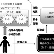 MT4によるFX売買の模式図