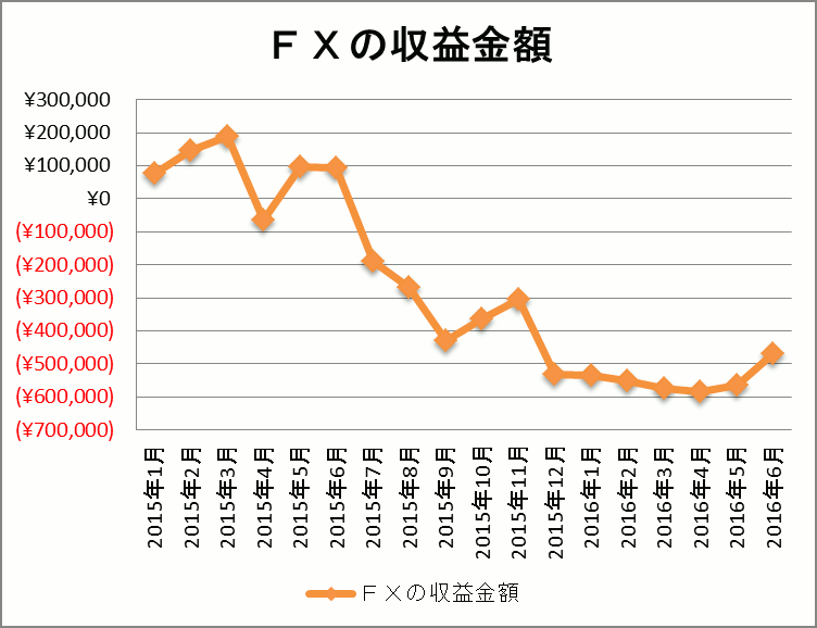 2016/6までの自動売買結果　収支グラフ