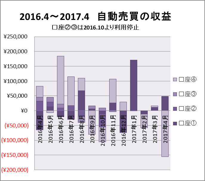 FX自動売買結果　2016年4月～2017年4月