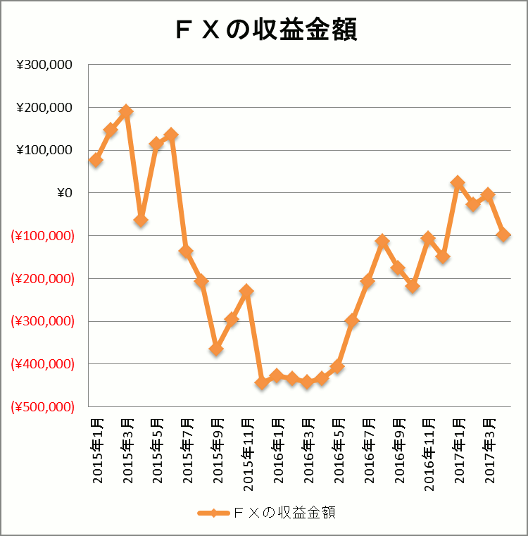 FX自動売買結果　収支グラフ