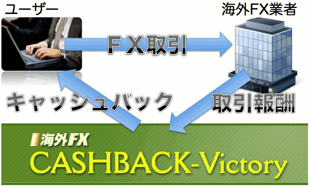 FX取引のキャッシュバックシステムを説明する画像