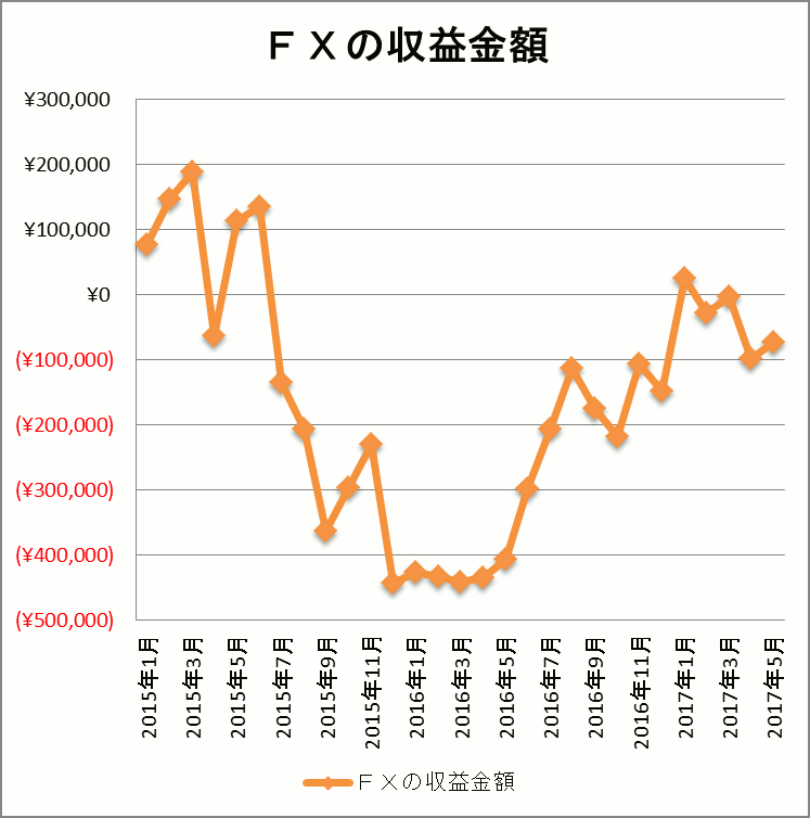 2017年5月　FX自動売買取引結果　折れ線グラフ