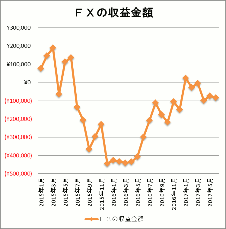 FX自動売買結果　2017年6月まで