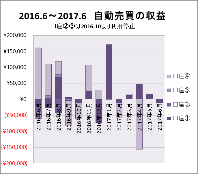 FX自動売買結果　2017年6月まで