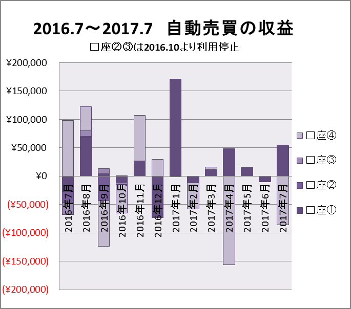 FX自動売買　2017年7月までの結果