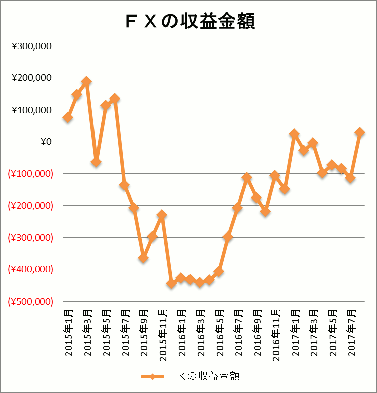 2017年8月　FX自動売買の折れ線グラフ