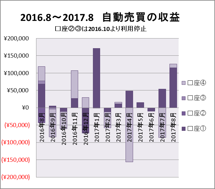2017年8月　FX自動売買の棒グラフ