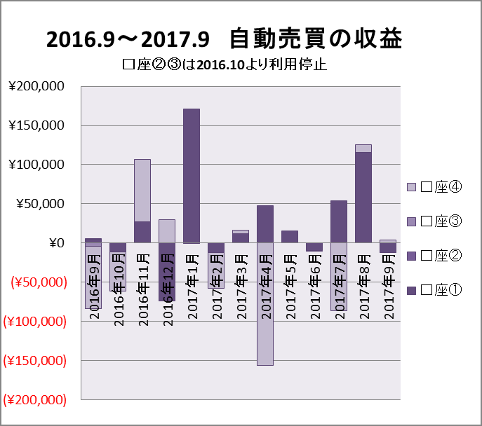 FX自動売買2017/9までの結果（棒グラフ）