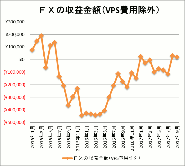 FX自動売買2017/9までの結果（折れ線グラフ）