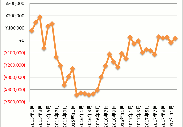 FX自動売買収益グラフ