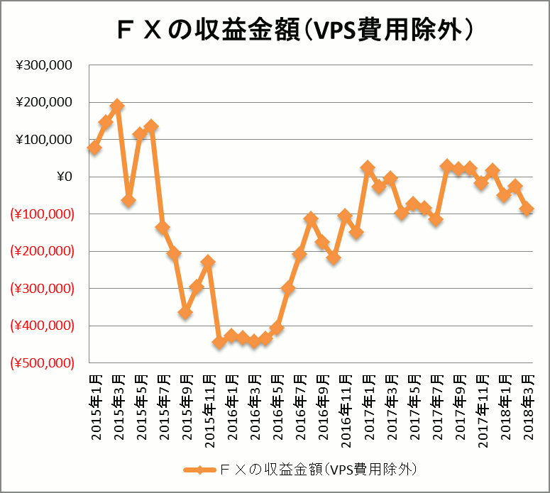 FX自動売買　2018年3月までの収支グラフ