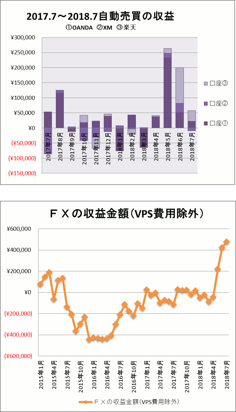 2018年7月のFX自動売買結果収益グラフ