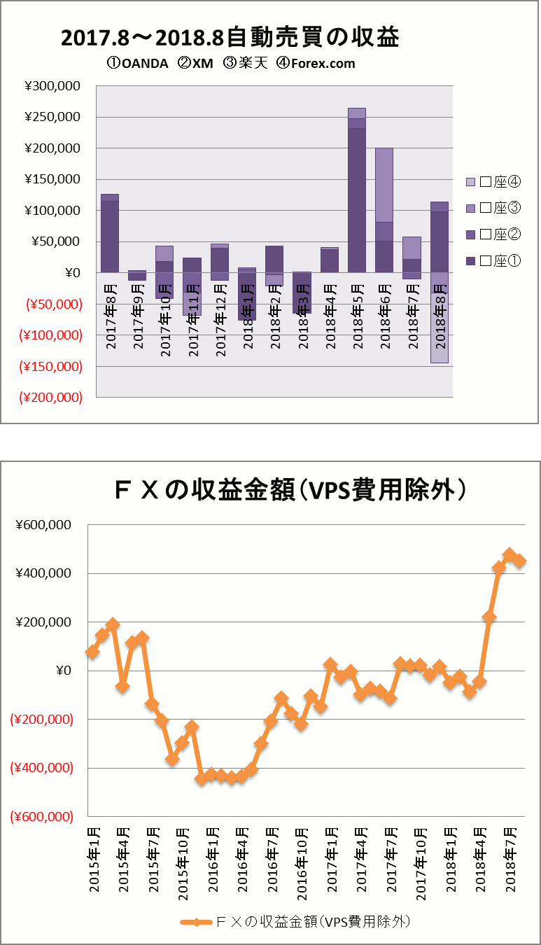 FX自動売買収益グラフ　2018年8月まで
