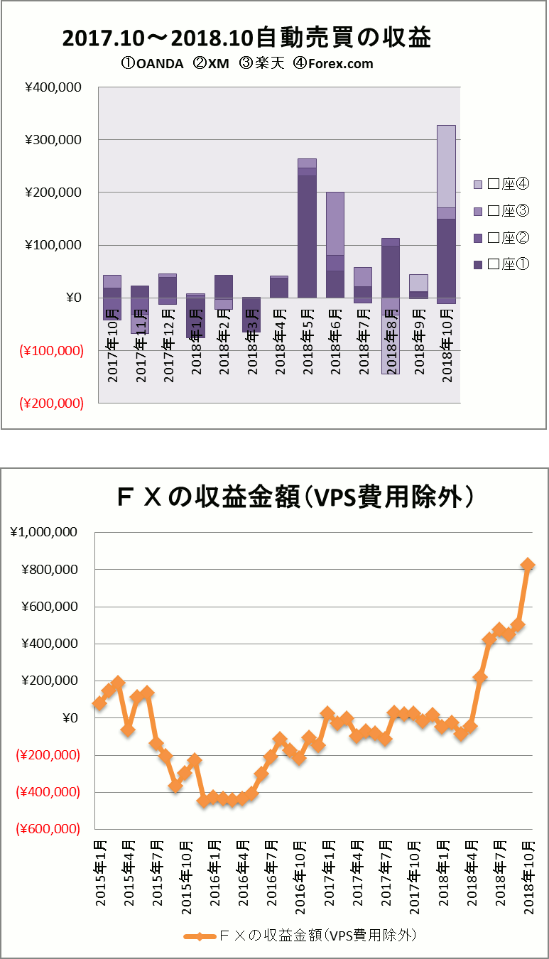 FX自動売買2018年10月の結果グラフ