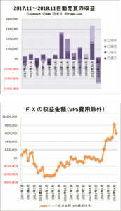 2018/11の　FX自動売買結果 グラフ