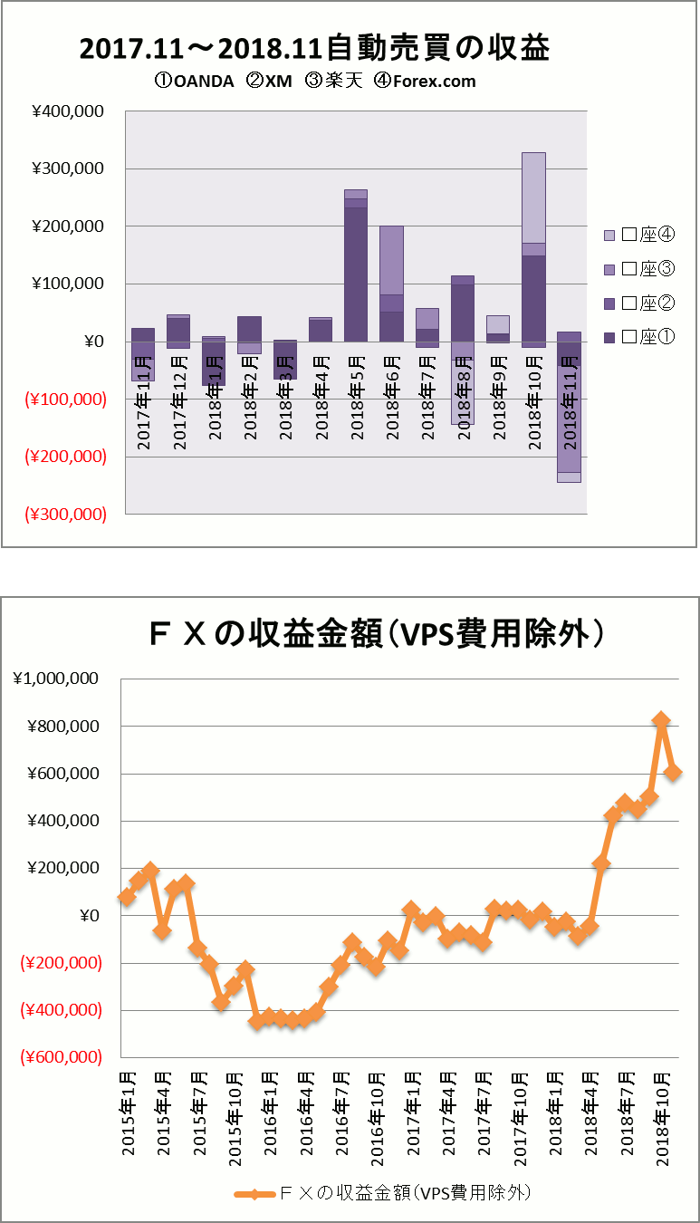 2018/11の　FX自動売買結果 グラフ