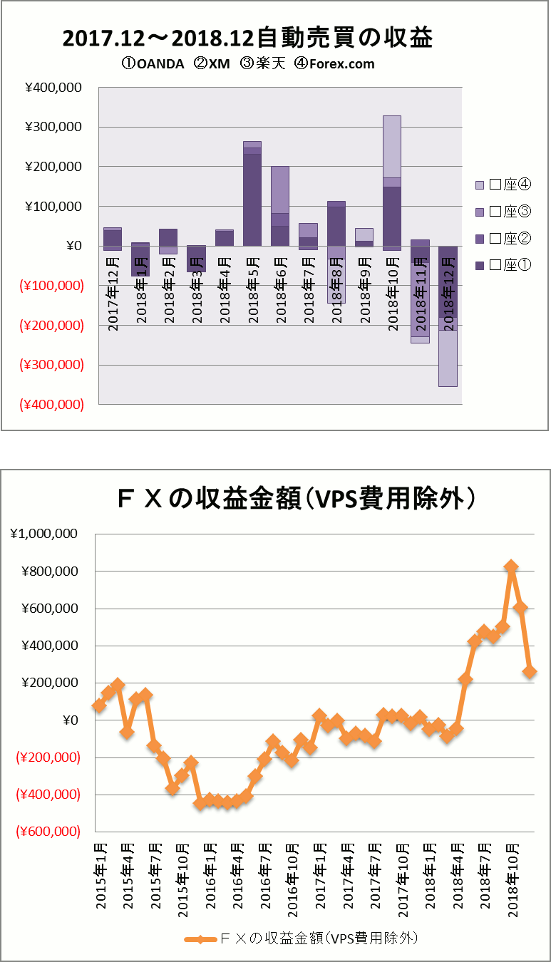 FX自動売買12月の収支グラフ