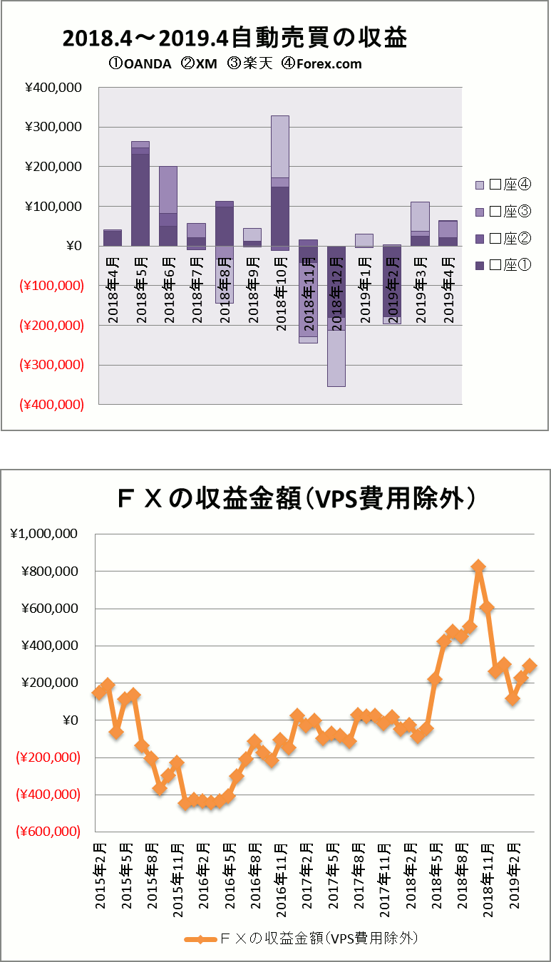 FX自動売買　2019年4月の結果