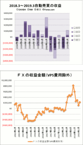 FX自動売買（MT4)　2019年3月の結果グラフ