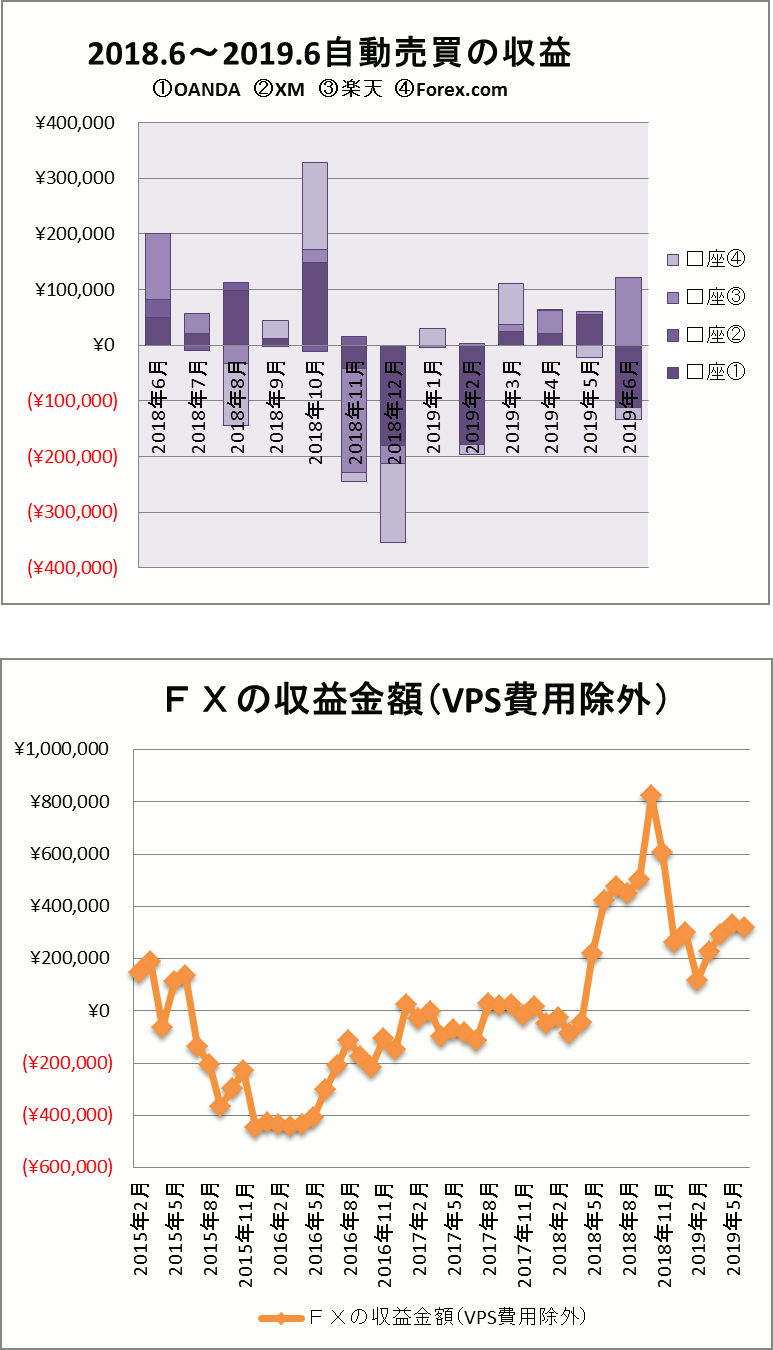 FX自動売買2019年6月の結果