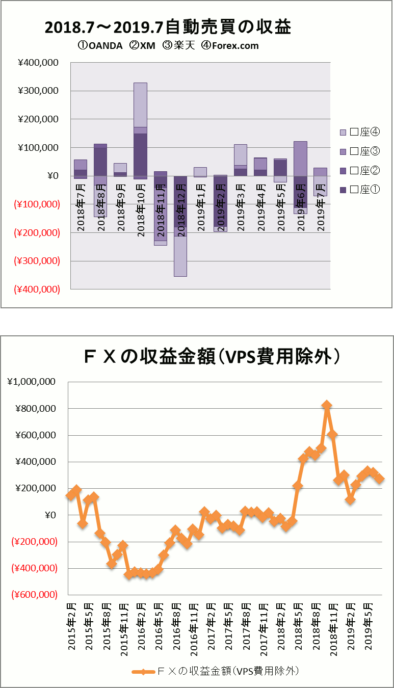 2019年7月のFX自動売買の結果