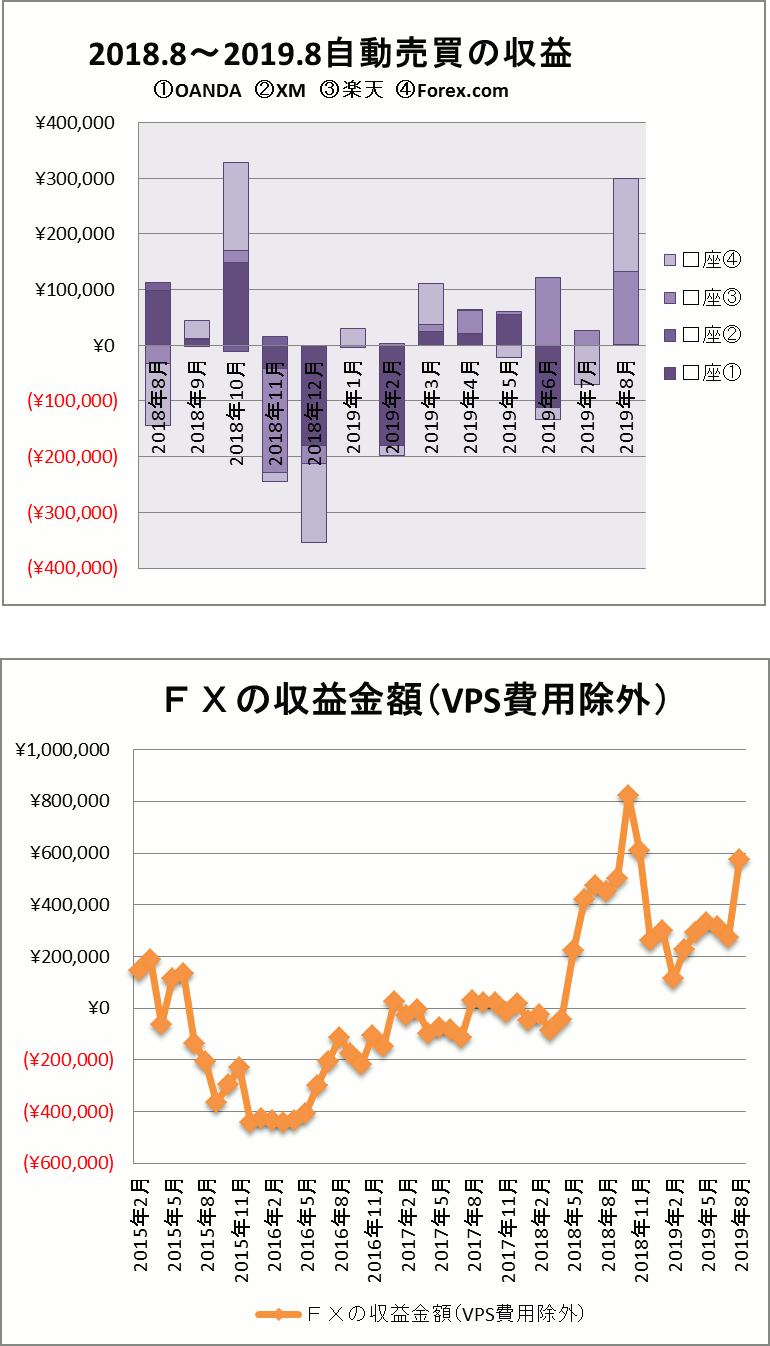 FX自動売買検証　2019年7月　収支グラフ