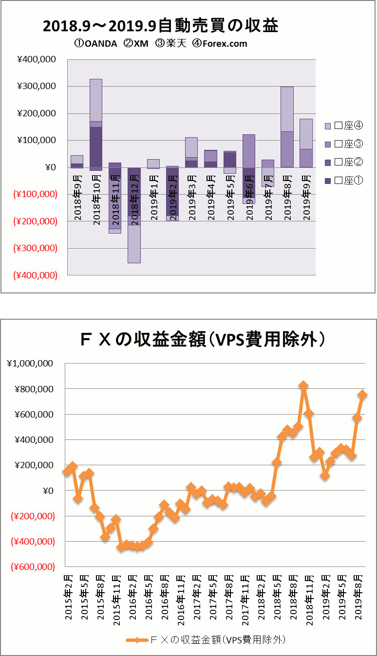 FX自動売買2019年9月までのリアル口座の運用成績を示すグラフです