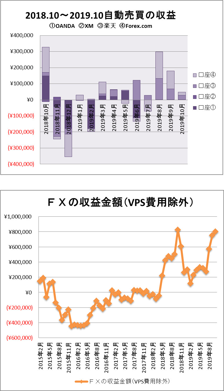 FX自動売買2019年10月までのリアル口座の運用成績を示すグラフです