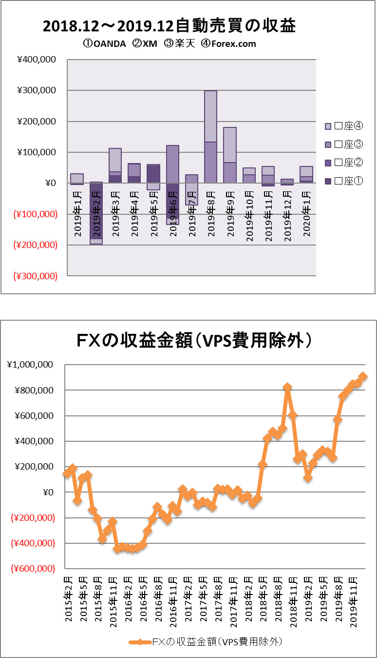 FX自動売買2020年1月の成績を表すグラフ