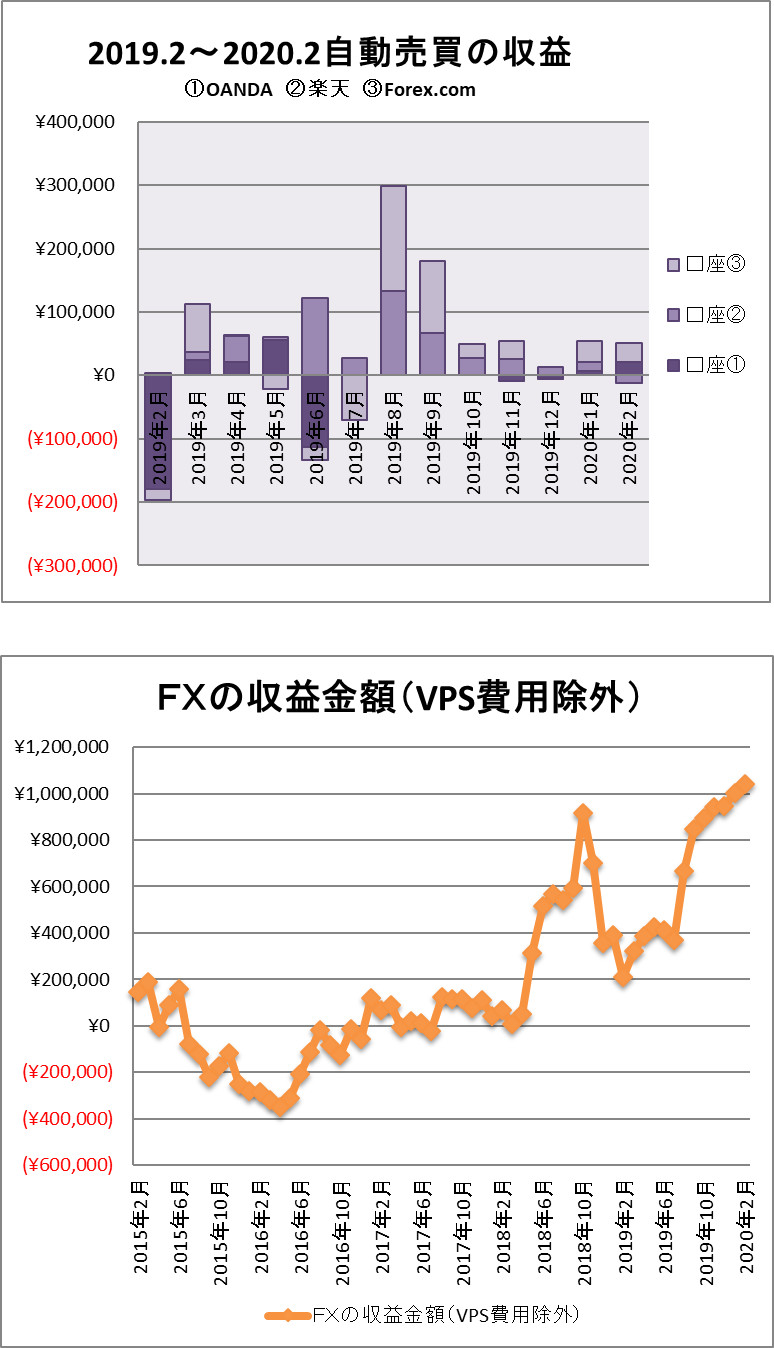 FX自動売買2020年2月の成績を表すグラフ