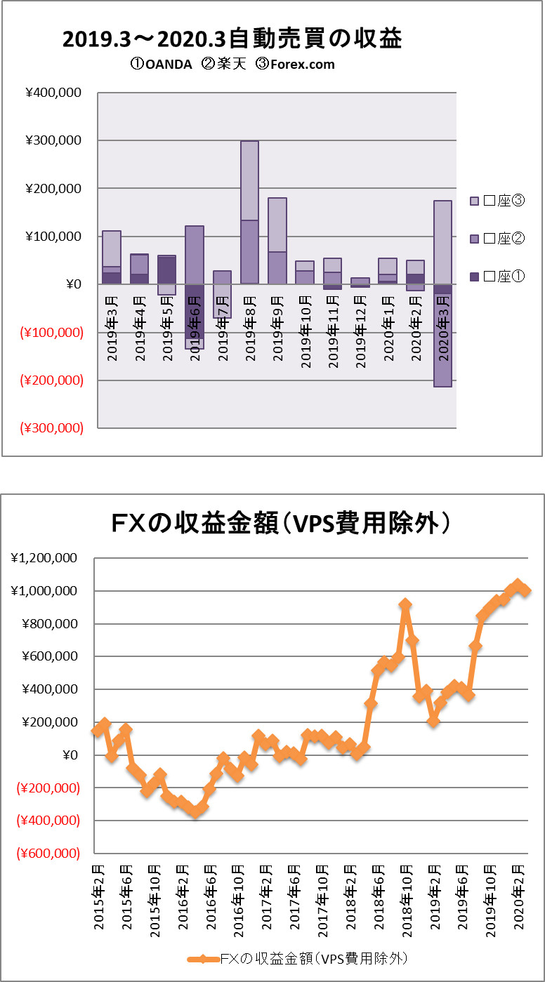FX自動売買　2020年3月の取引結果