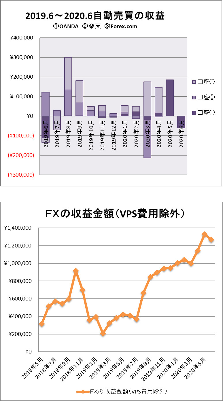 FX自動売買の結果2020年6月時点のグラフ