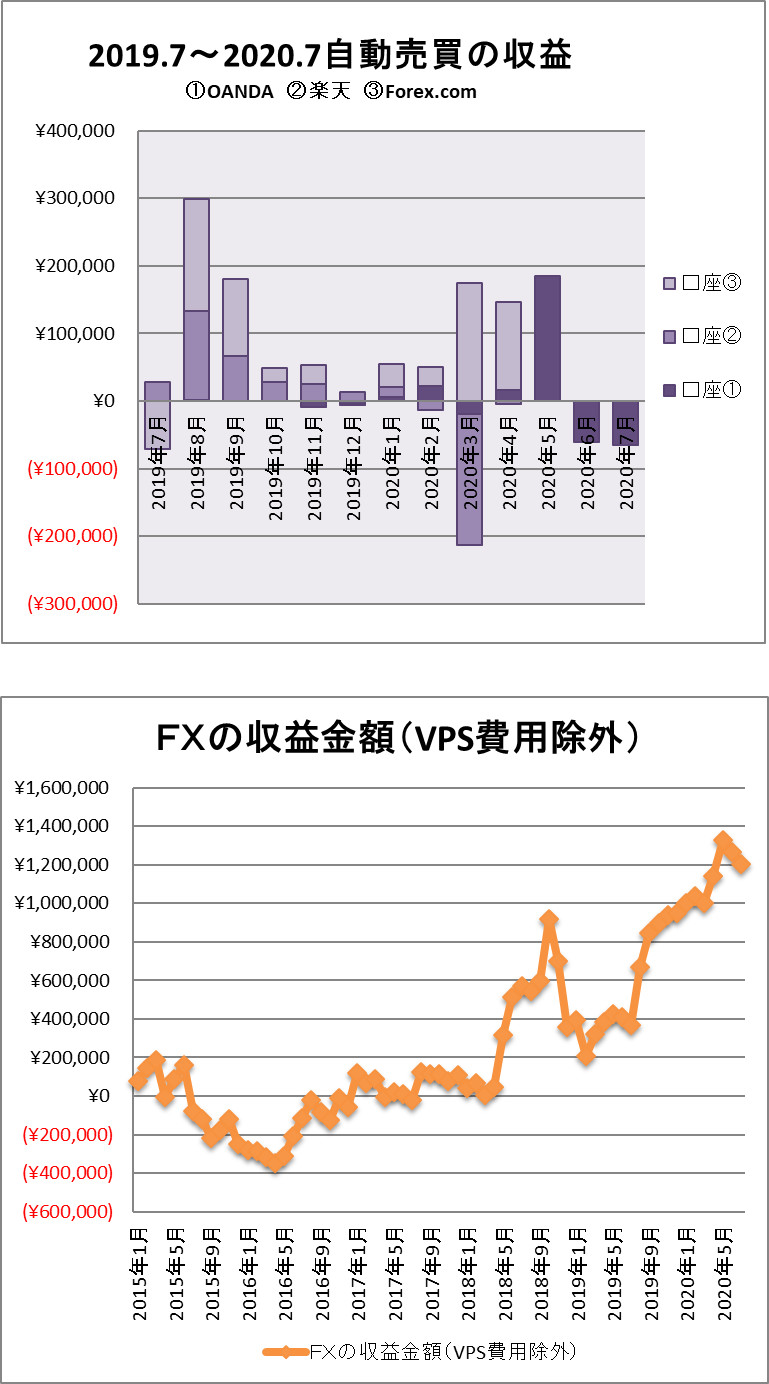 2020年7月のFX自動売買の結果を示すグラフ