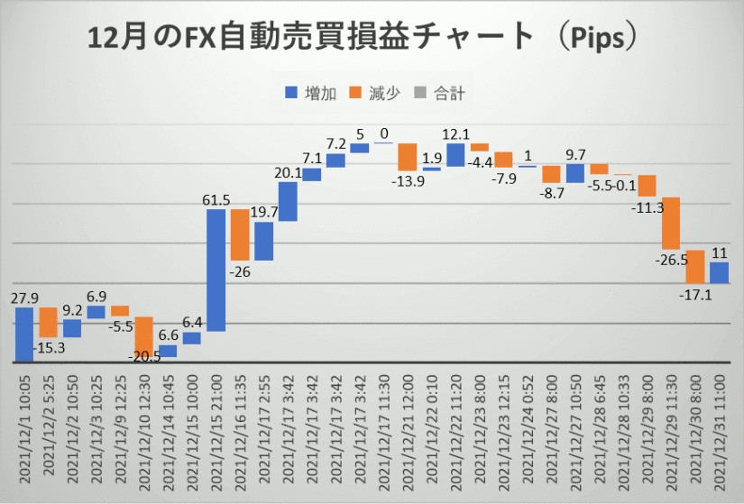 FX自動売買結果のグラフ2021年12月