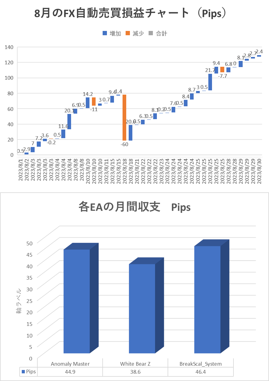 FX自動売買　2023年8月の結果を示すグラフ
