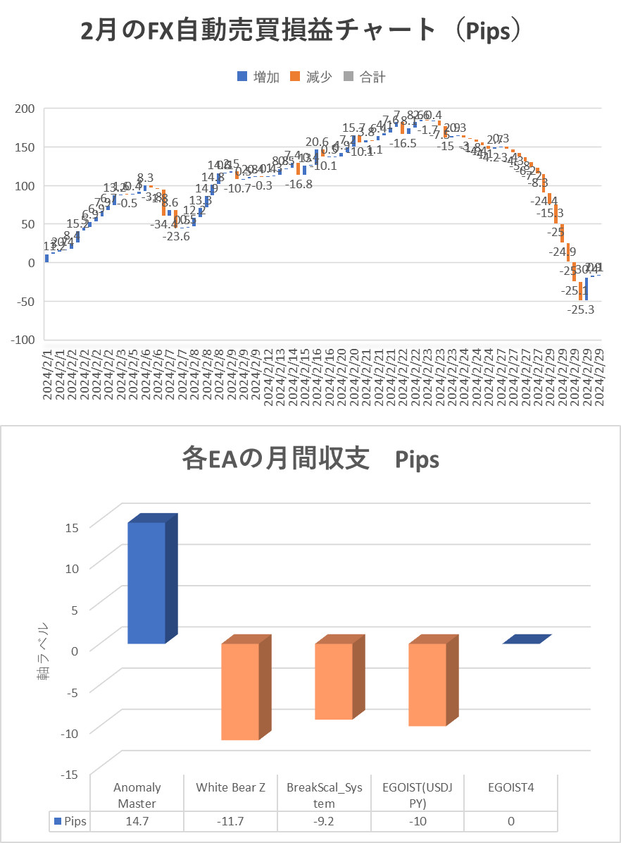 2024年2月　リアル口座FX自動売買結果のグラフ