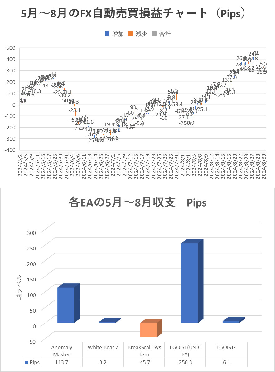 2024年8月　リアル口座FX自動売買結果のグラフ