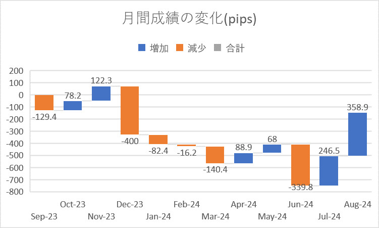 2024年8月　一年間のFX自動売買リアル口座の成績